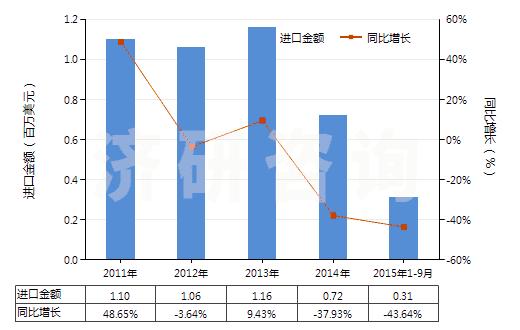 2011-2015年9月中國其他香膏(HS33013090)進(jìn)口總額及增速統(tǒng)計(jì)
